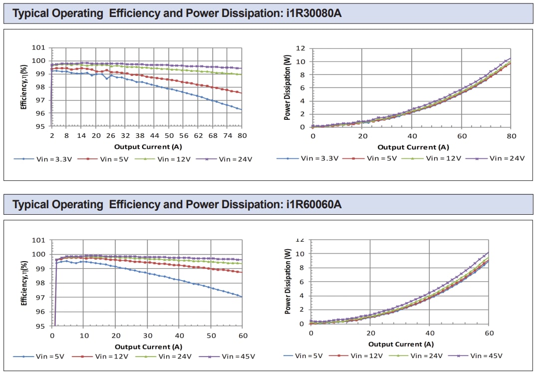 Performance Graph - TDK-Lambda i1R ORing MOSFET Modules
